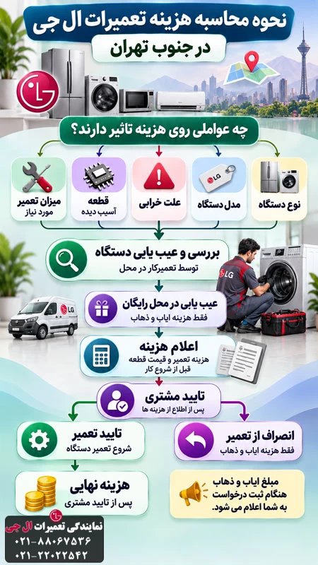 هزینه تعمیرات ال جی در جنوب تهران